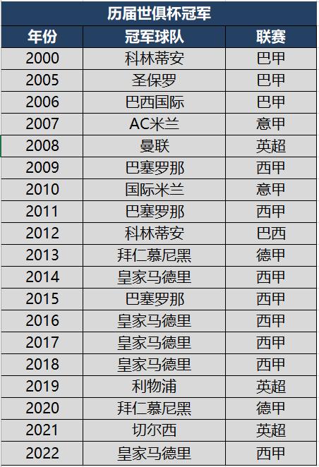皇家馬德里世俱杯奪冠次數_國際足聯世俱杯歷史冠軍_歷屆世俱杯冠軍